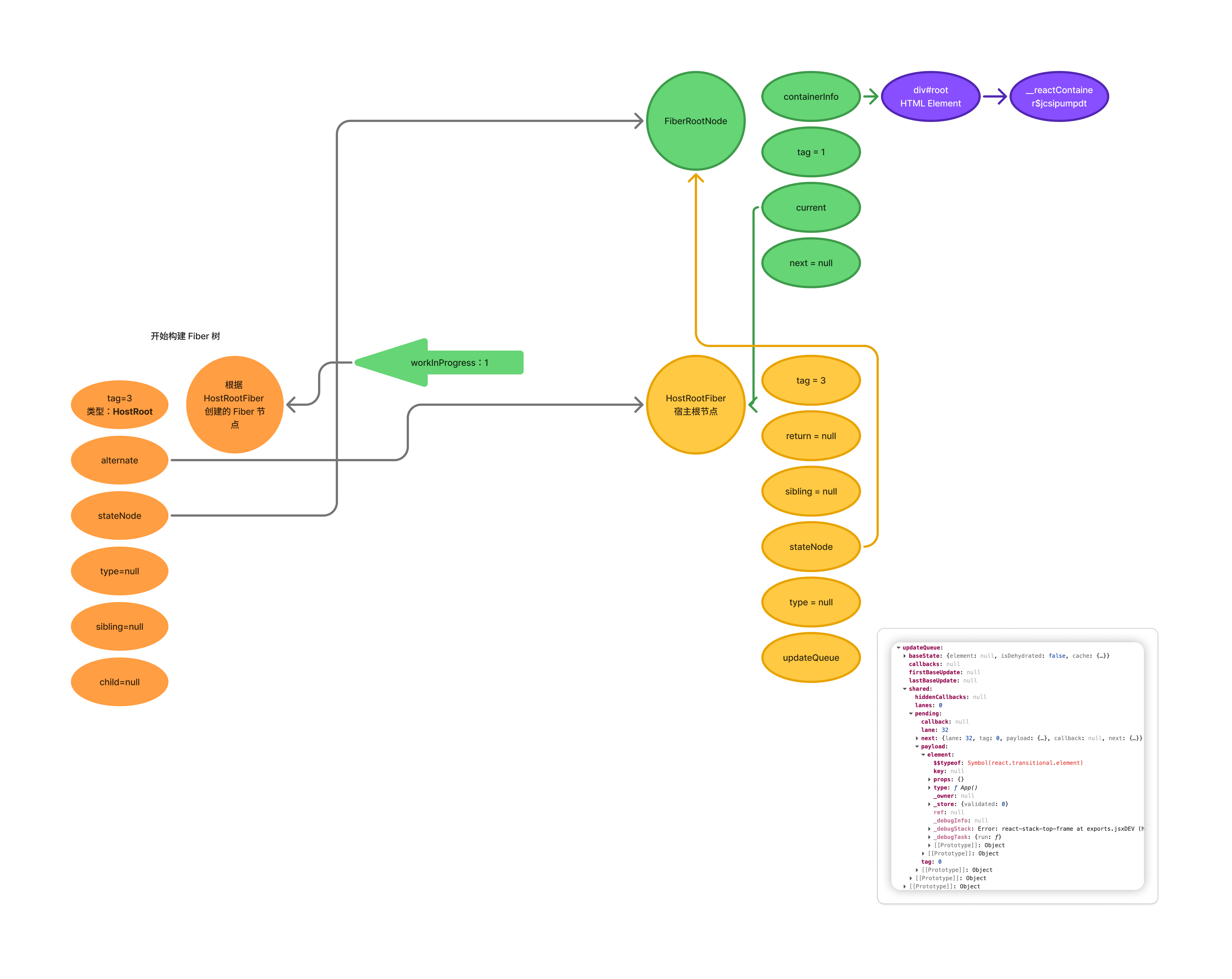 设置 WIP，开始构建 Fiber 树