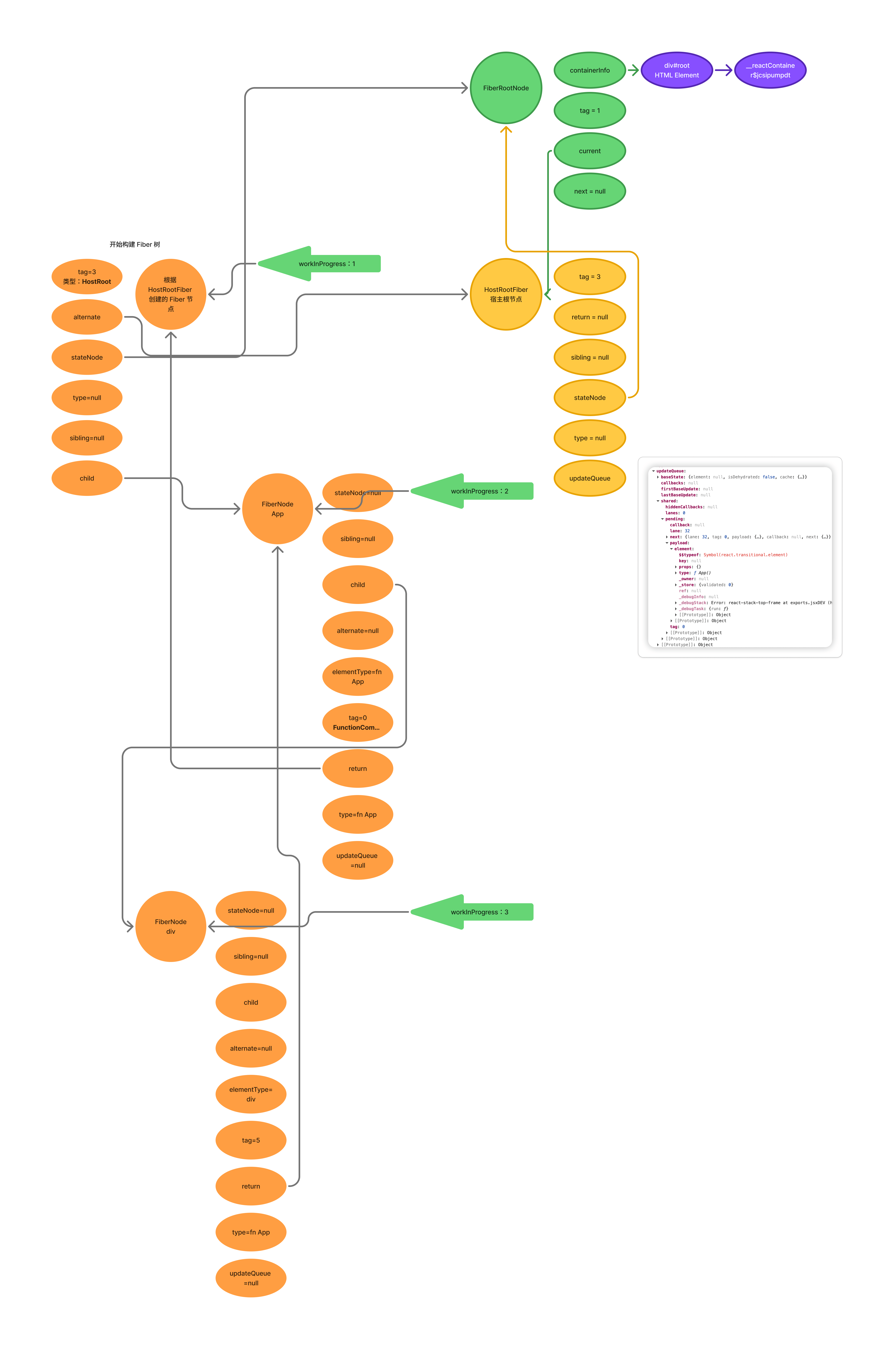 Div 的 Fiber 结构