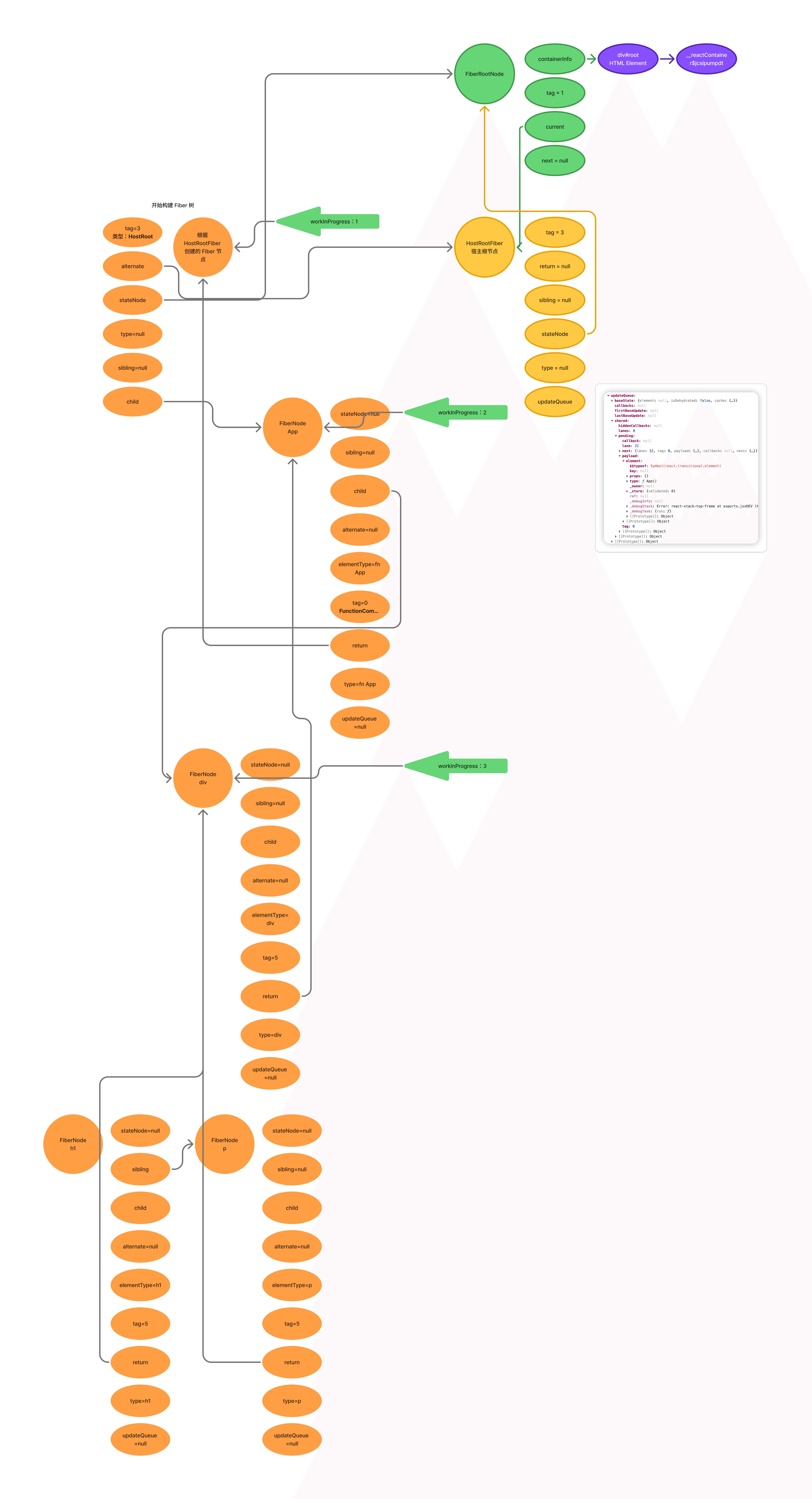 多子节点的处理方式
