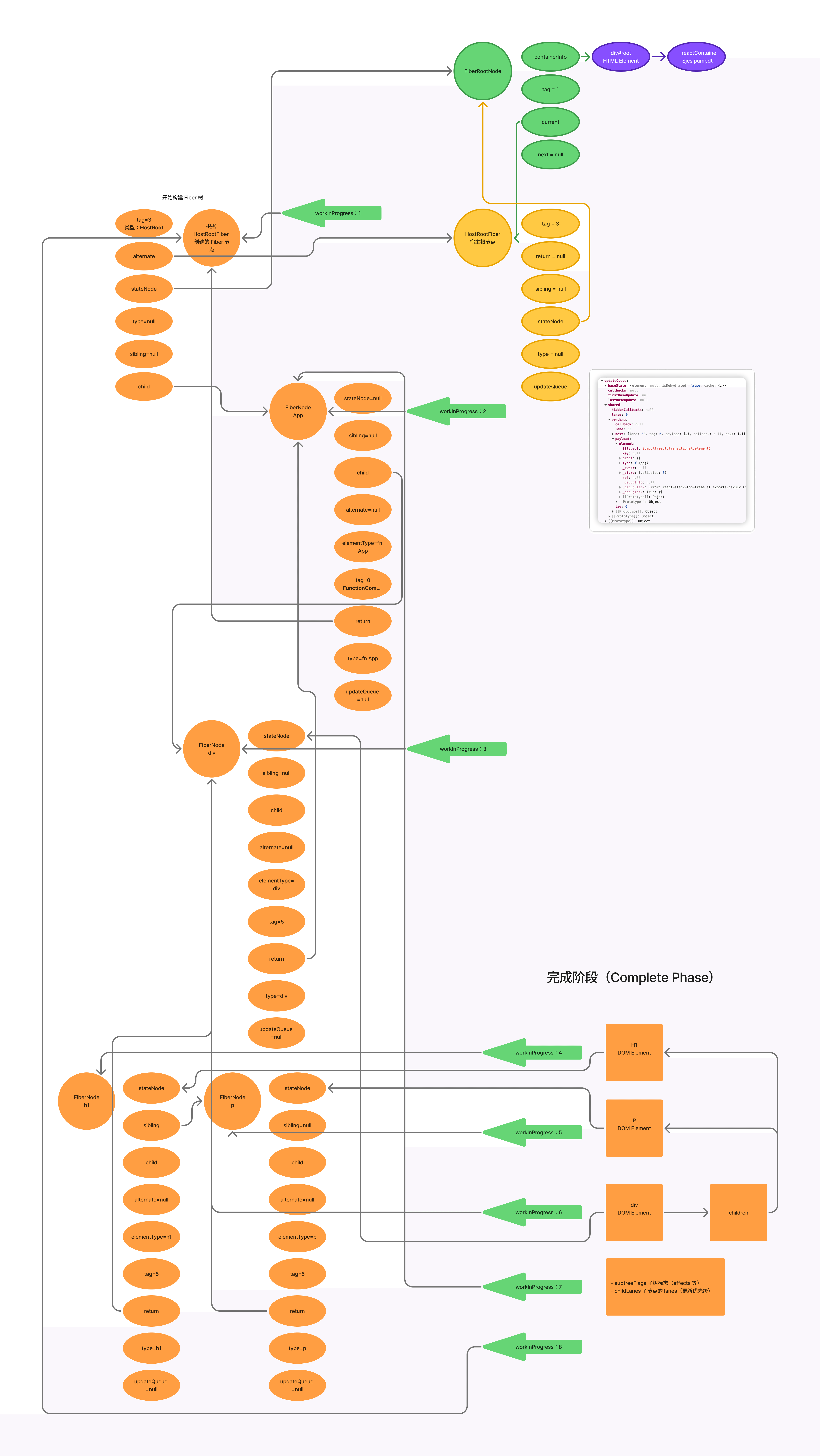 Fiber构建完整流程